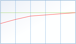 Convergence effect - Early Convergence